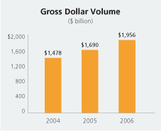 Gross Dollar Volume chart