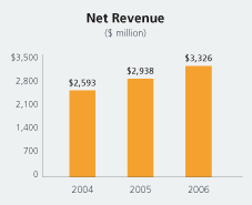 Net Revenue chart