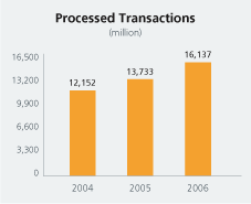 Processed Transactions chart