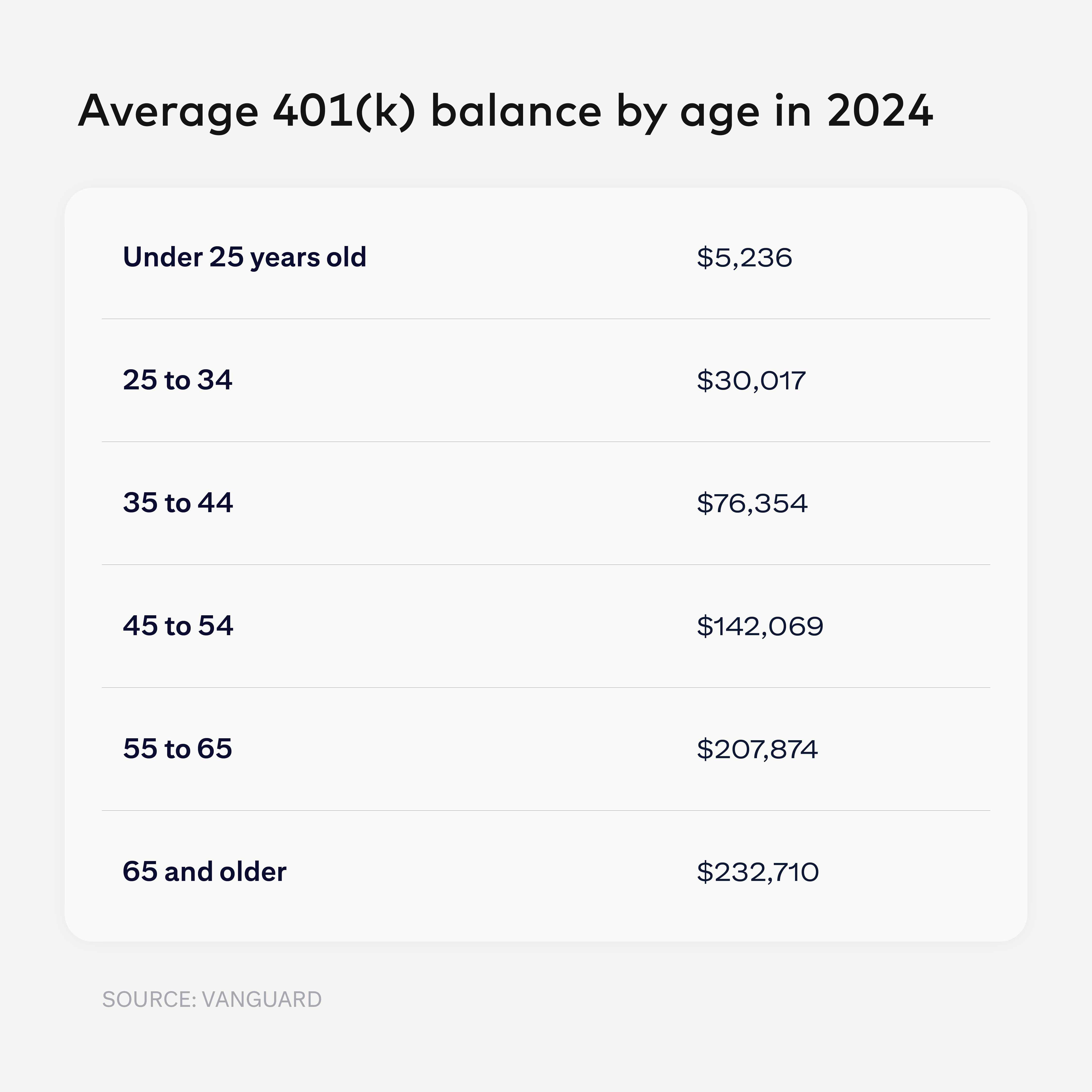 A chart showing the average 401(k) balance by age group in 2024, based on data from Vanguard. 