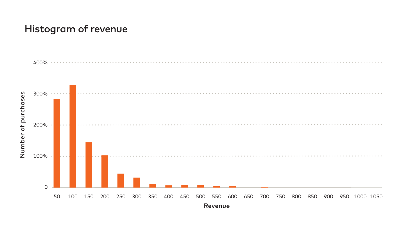 Histogram of revenue