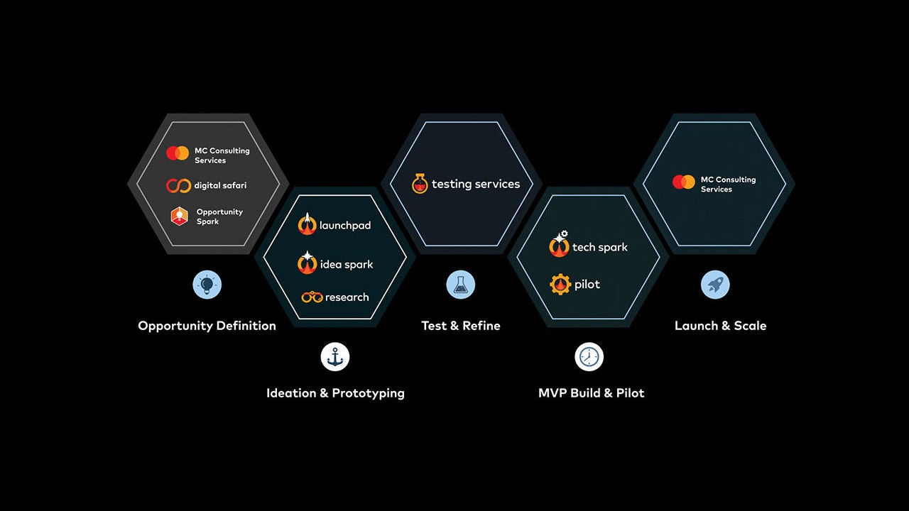A flowchart with hexagonal shapes representing different stages of a process. The stages include 'Opportunity Definition,' 'Ideation & Prototyping,' 'Test & Refine,' 'MVP Build & Pilot,' and 'Launch & Scale.' Each stage contains icons and text such as 'MC Consulting Services,' 'digital safari,' 'Opportunity Spark,' and more.