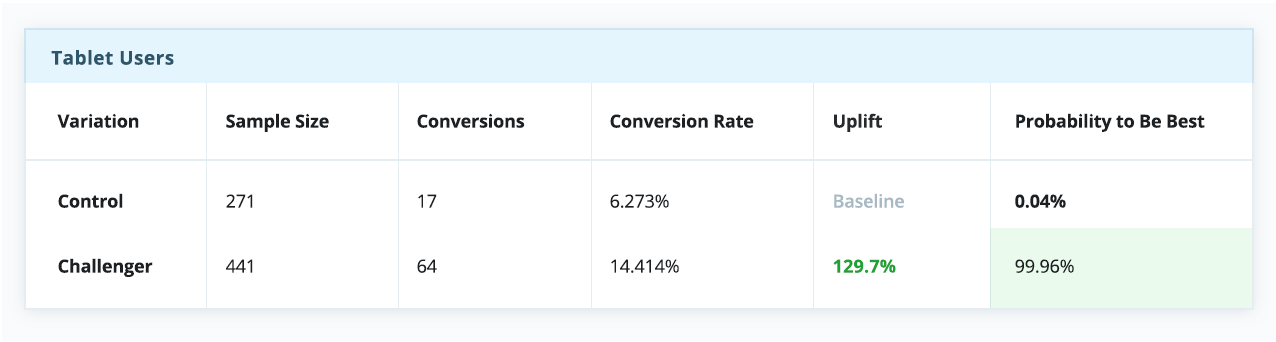 Table showing the results of a test for tablet users