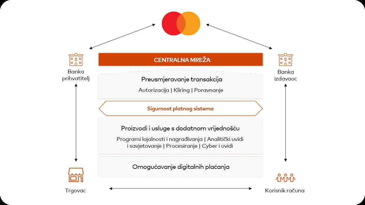 Mastercard Core mrežna shema