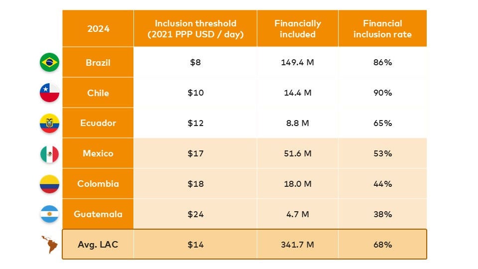 Financial inclusion rate in Latin American countries