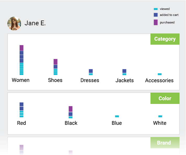 Interactions chart example