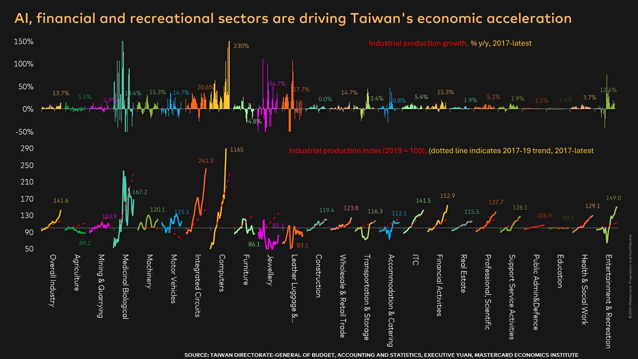 A dark-background chart in English titled "AI, financial and recreational sectors are driving Taiwan's economic acceleration", showing industrial production growth and index panels across industry categories.
