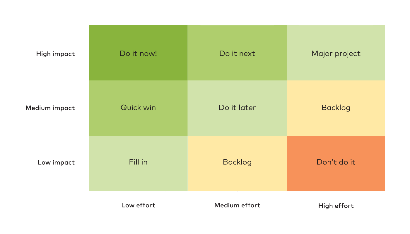   Impact-effort prioritization matrix
