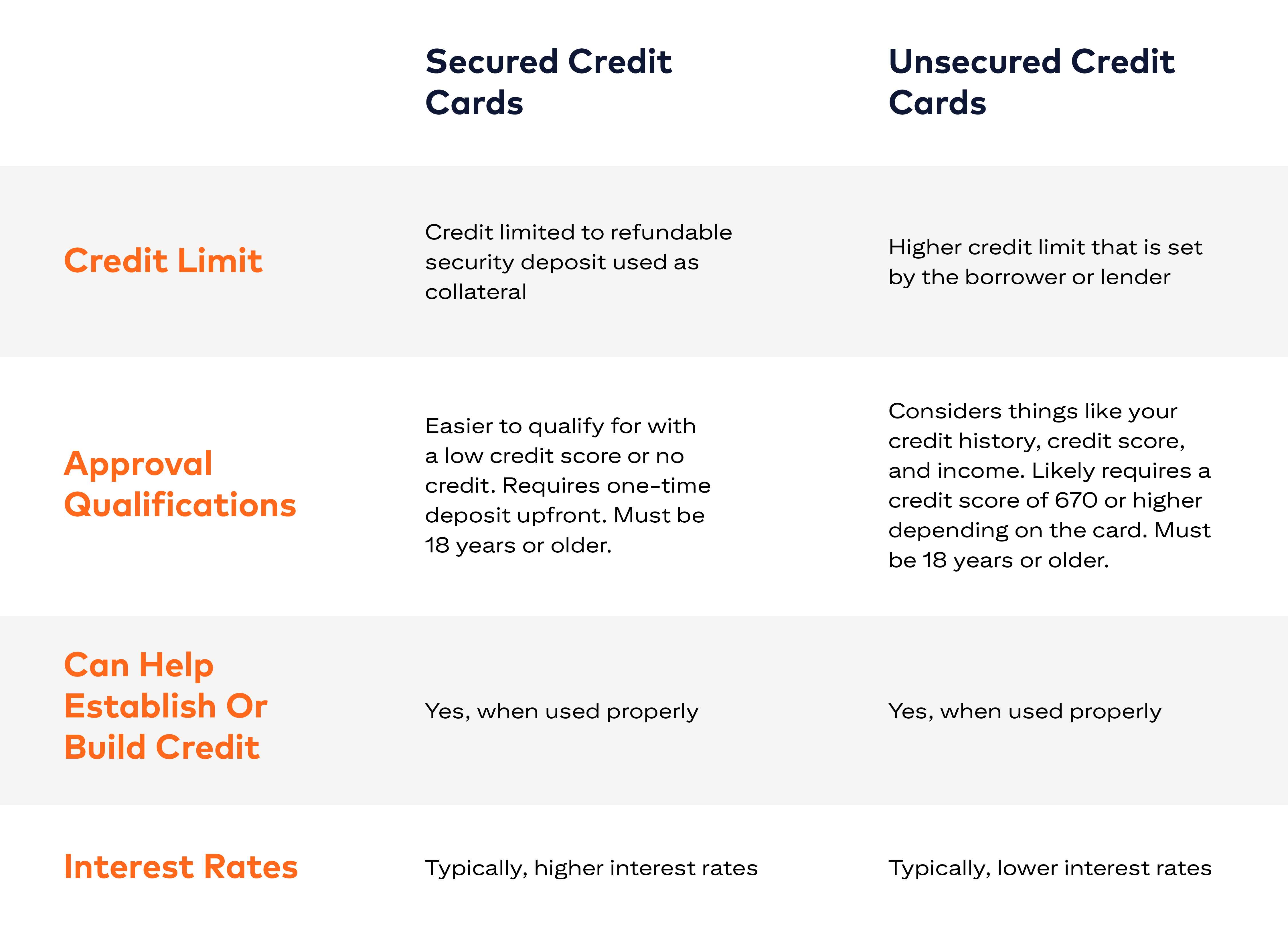 A chart listing the similarities and differences between secure and unsecured credit cards.