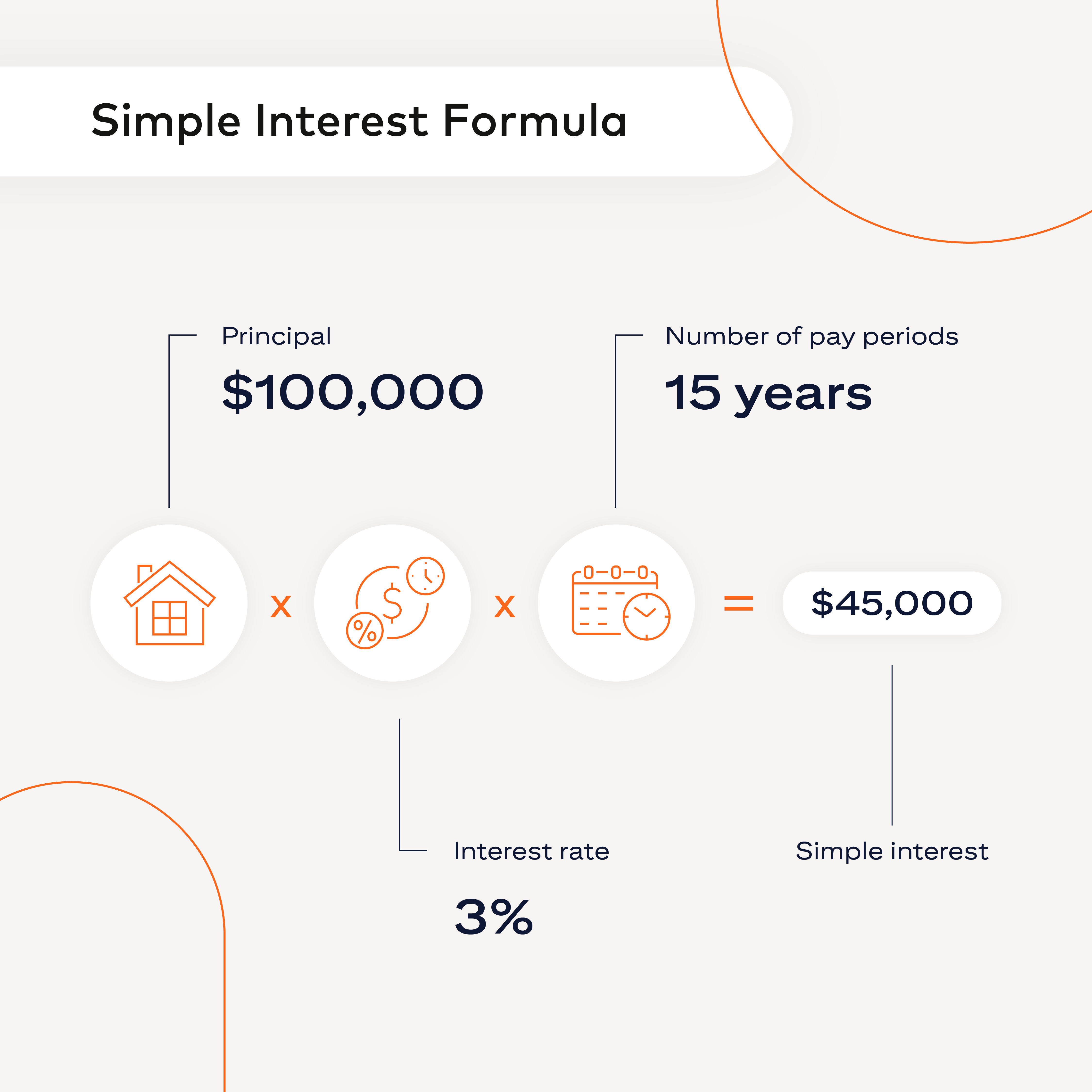 A formula showing how to calculate simple interest.