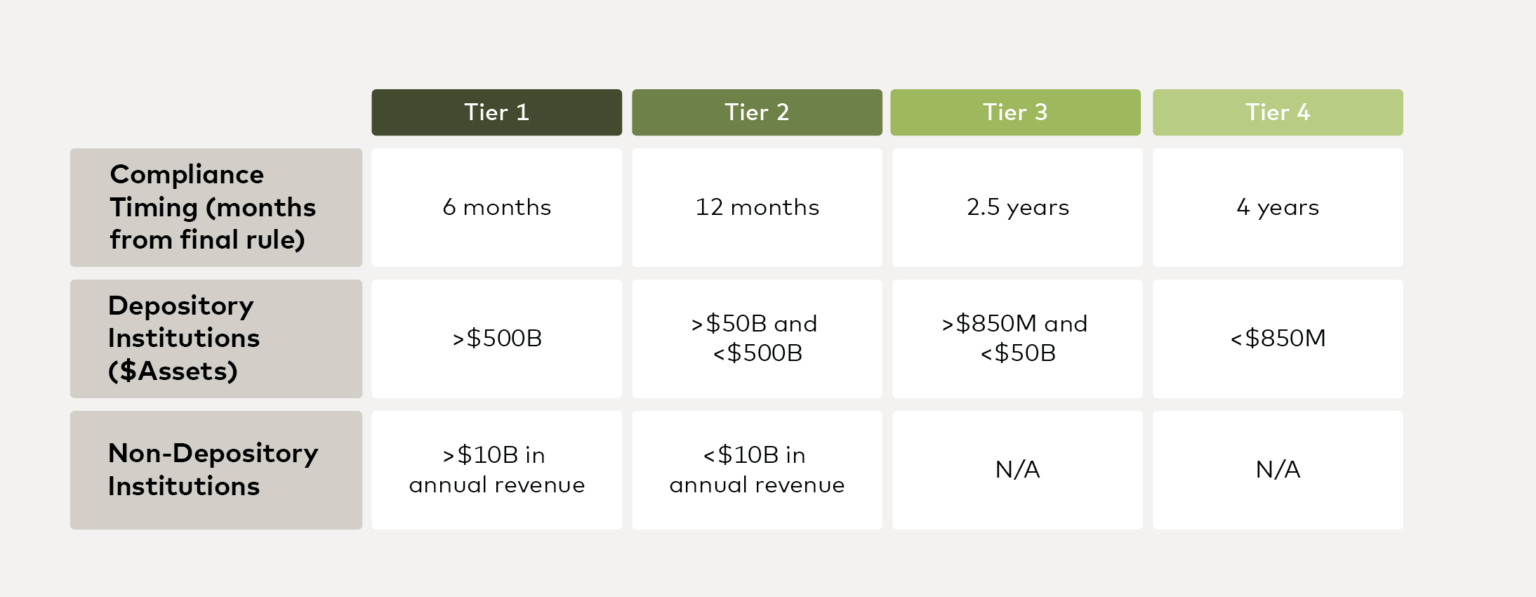 Chart from Consumer Finance Protection Bureau going over compliance tiers
