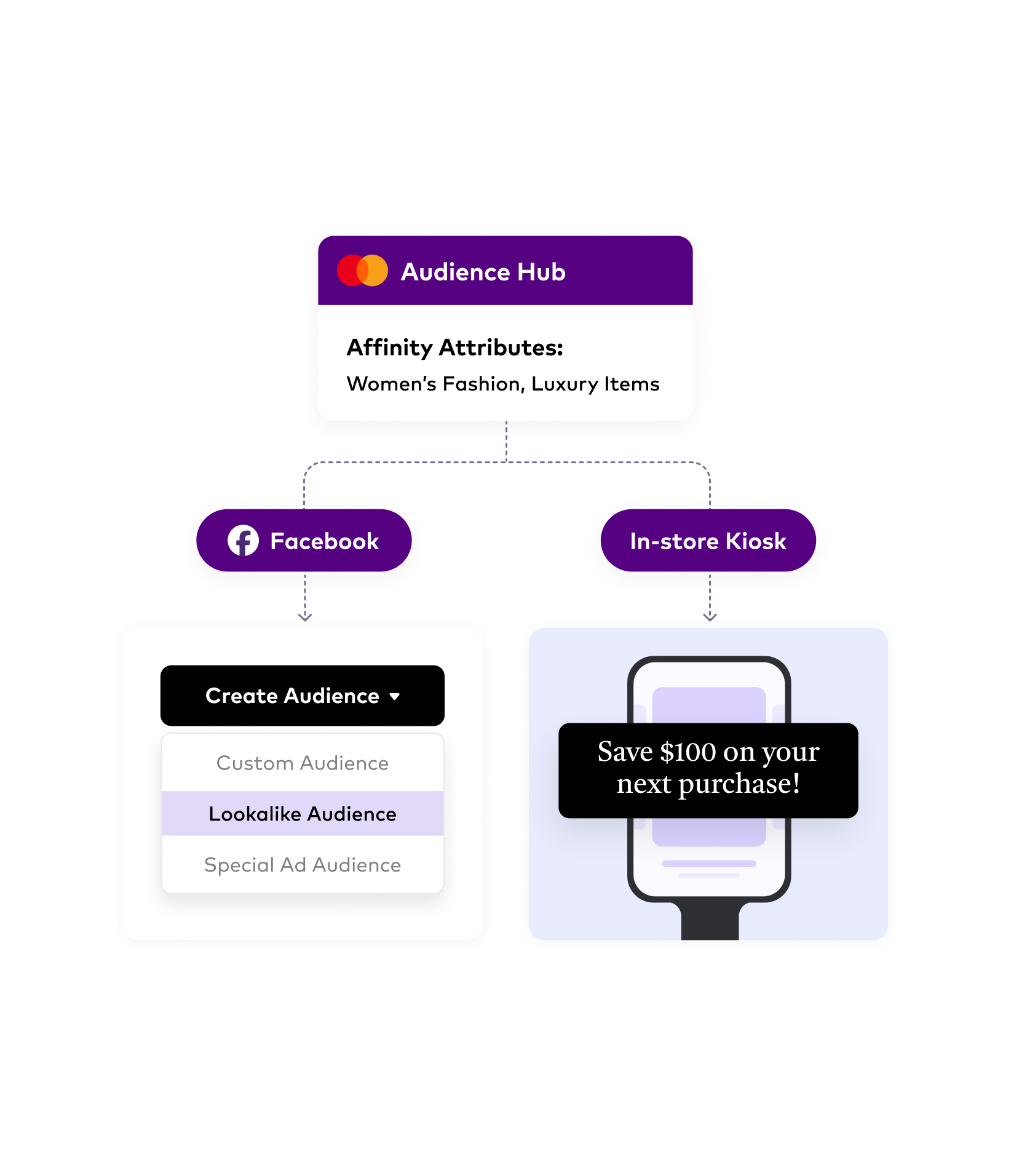 Diagram showing how the Audience Hub can be connected to Facebook and an in-store kiosk