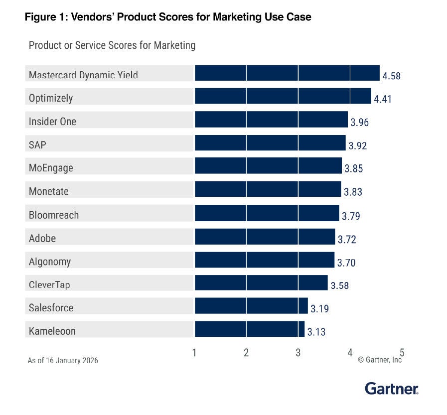 Gartner Vendors' Product Scores for the Marketing Use Case