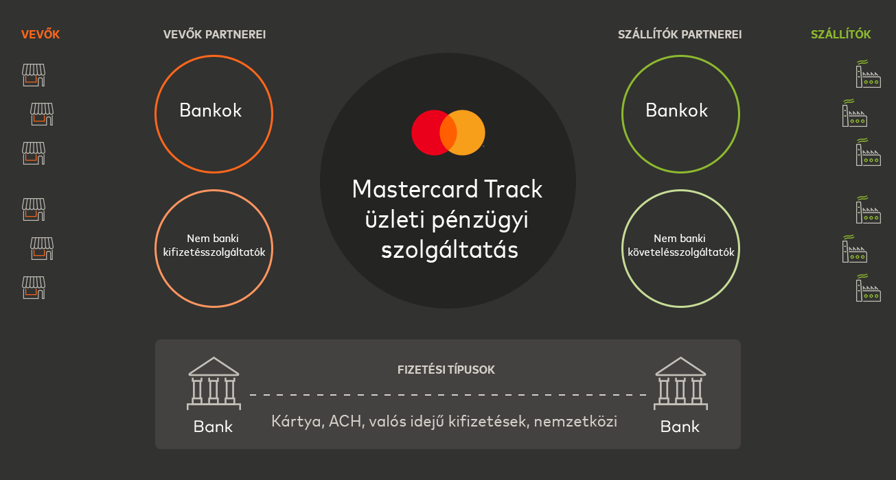 Infografika a Mastercard Track üzleti pénzügyi szolgáltatásról, amely bemutatja a vevők, szállítók, bankok és nem banki szolgáltatók kapcsolatát, valamint a fizetési típusokat.