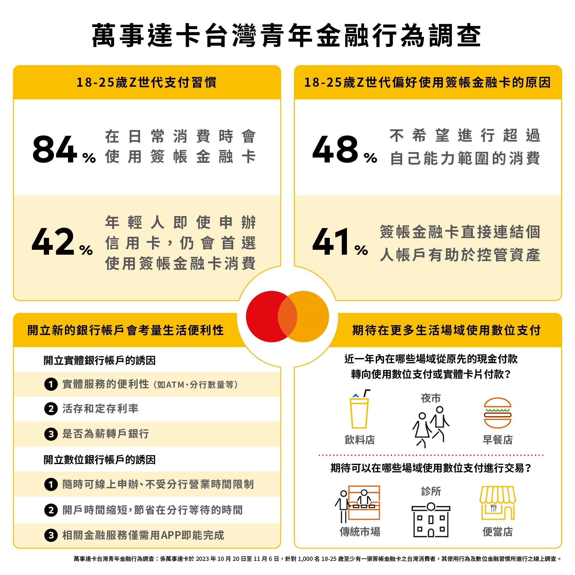 An infographic in Chinese with yellow-framed sections showing percentages, ranked lists, and icons.