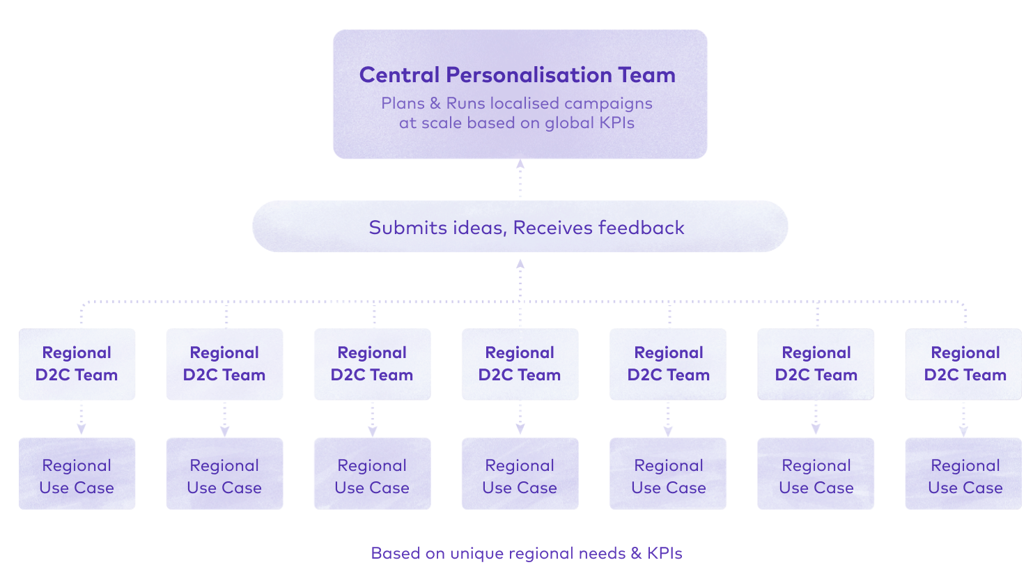 Personalization example