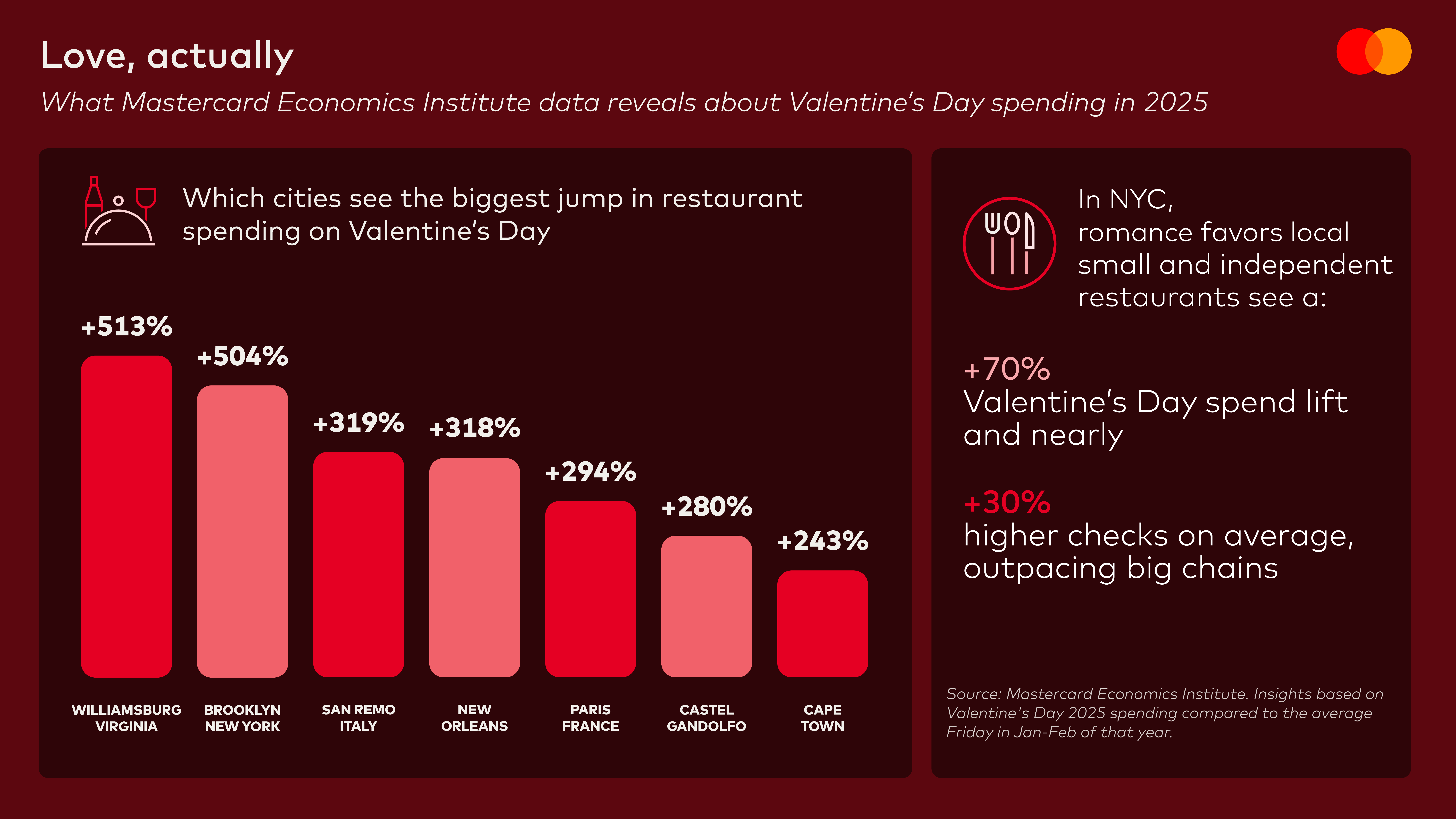Infographic showing cities with most Valentine's Day spending at restaurants
