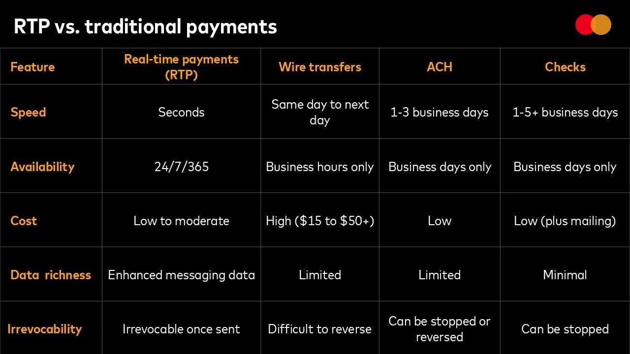 Table comparing RTP and traditional payments