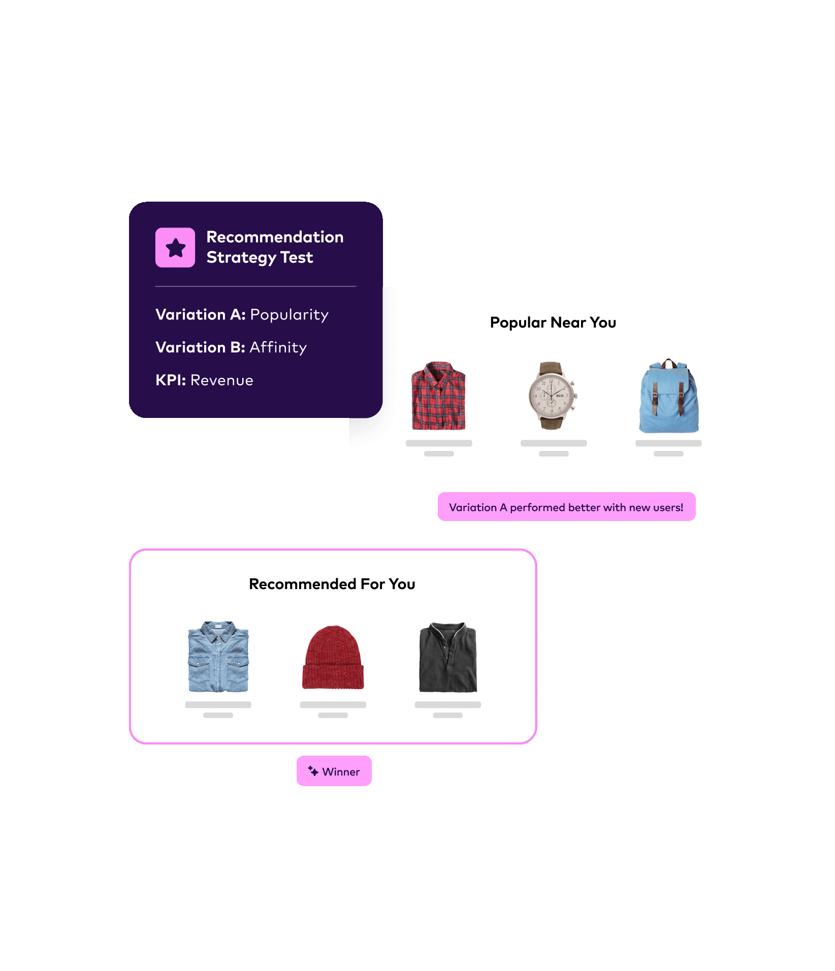 Example of the performance of two different types of product recommendations