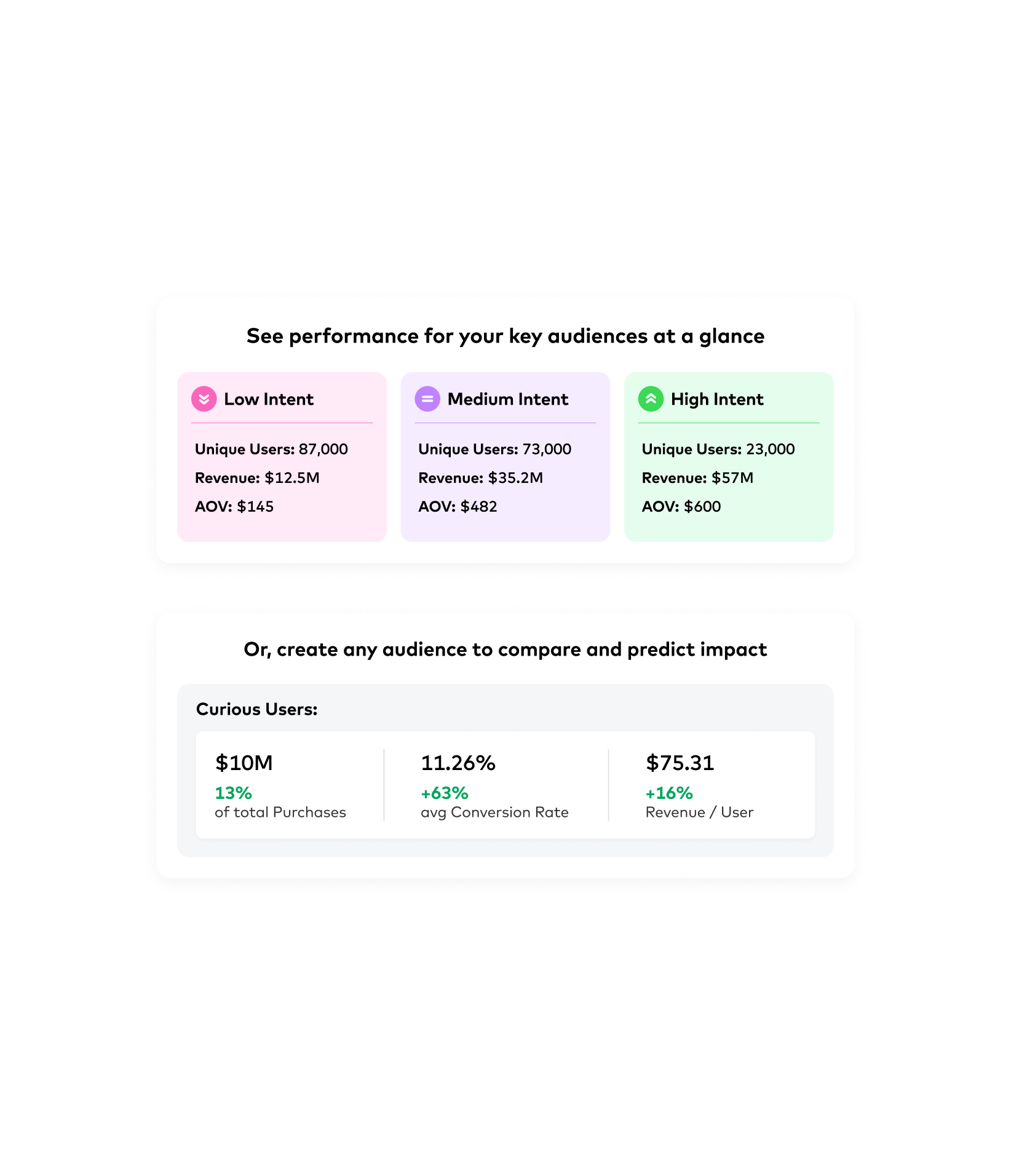 Example of the performance of key audiences: low intent, medium intent and high intent