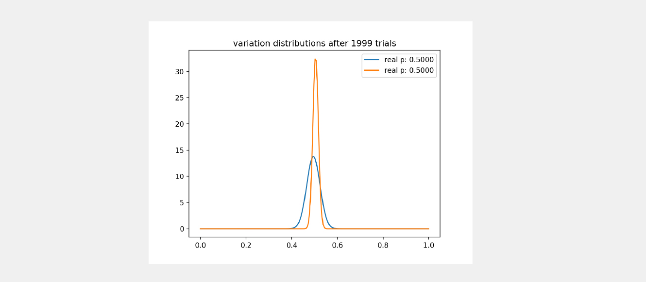 Variation distributions after 1999 trials graph