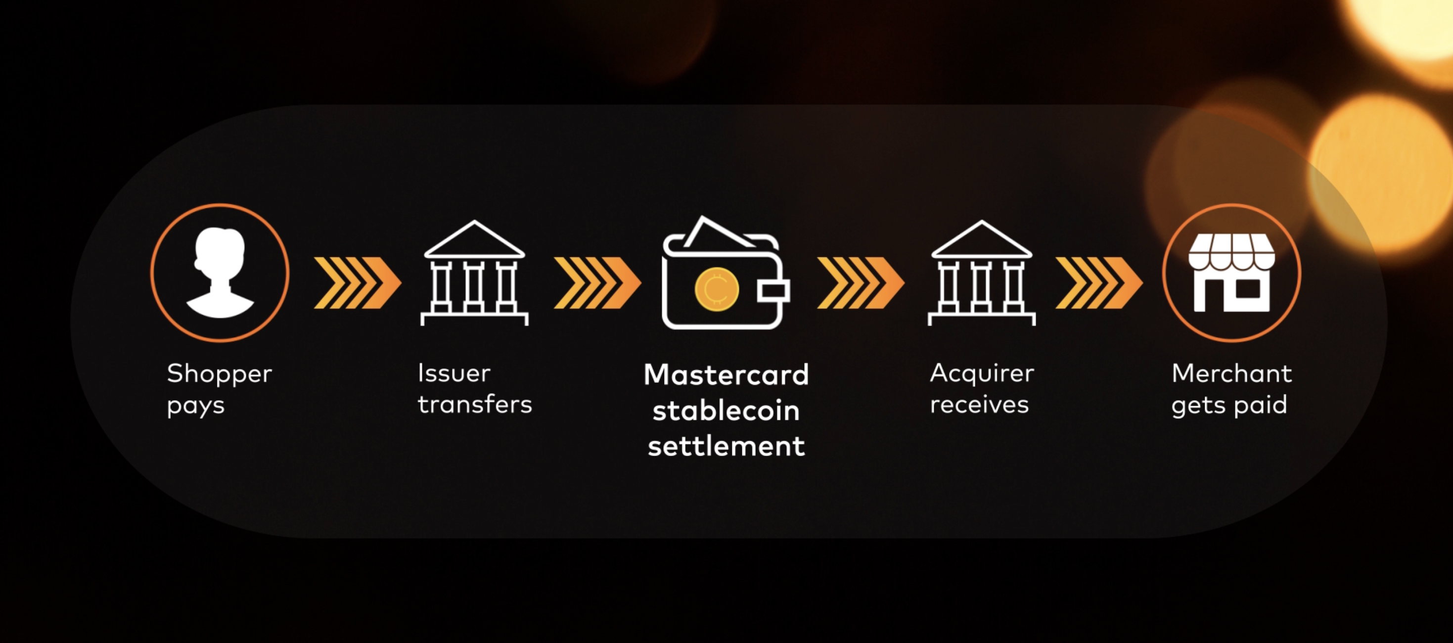 Icon =Person, "Shopper pays"  Icon = arrow Icon = Bank, "Issuer transfers" Icon = arrow Icon = Wallet with coin (between text), "Mastercard stablecoin settlement" on top, "Faster settlement. Greater choice and flexibility." on bottom Icon = arrow Icon = Bank, "Acquirer receives" Icon = arrow Icon = Business, "Merchant gets paid"