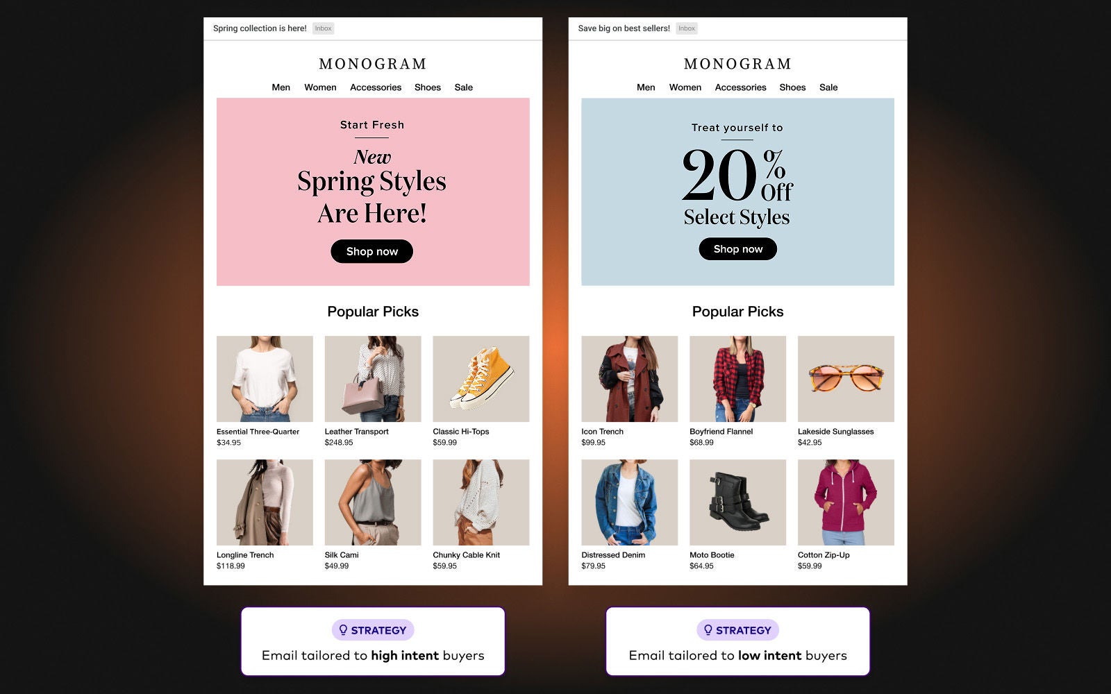 Example of email sent to low intent shopper
