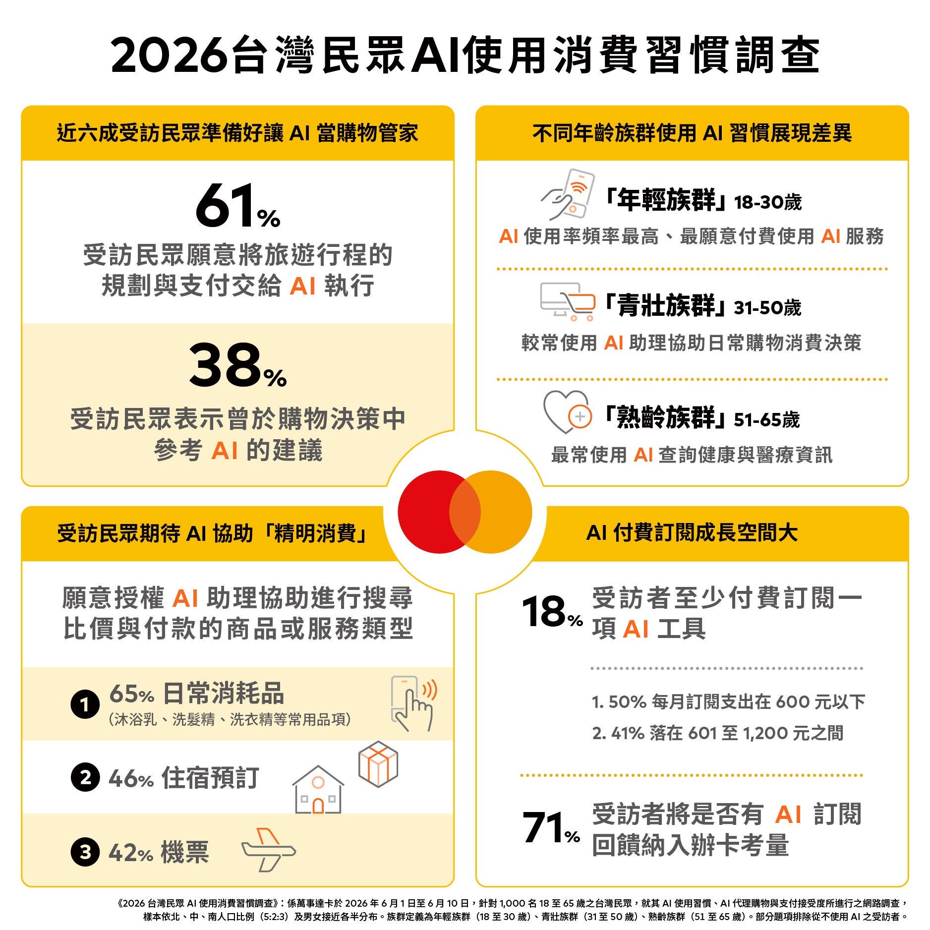 An infographic in Chinese presenting survey findings with percentages, icons, and four yellow-framed sections.