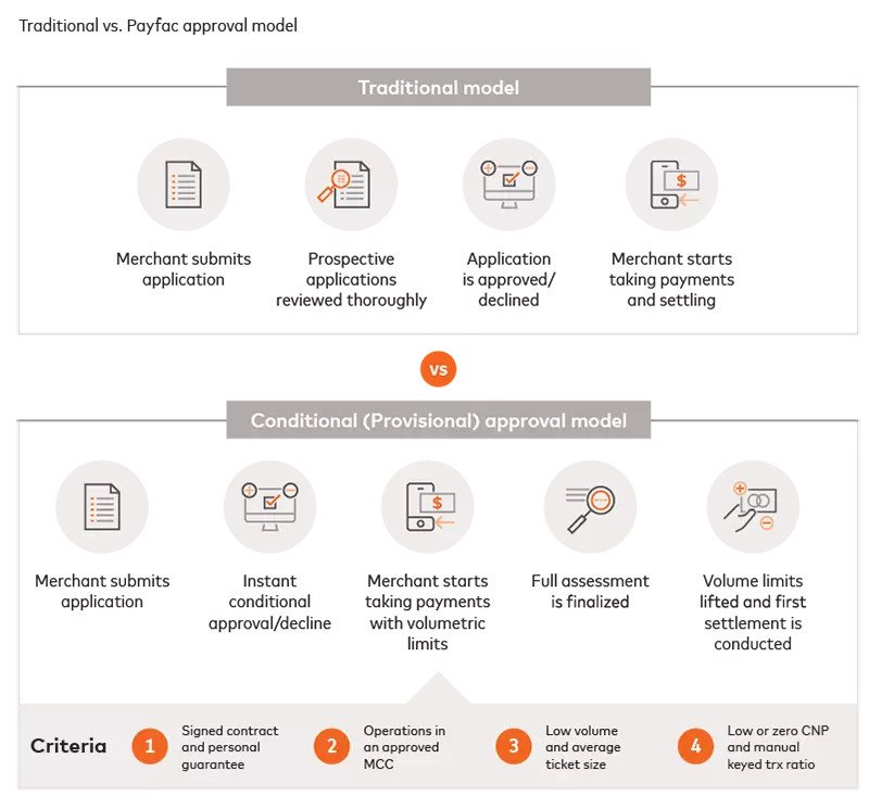 Traditional vs Payfacs approval model