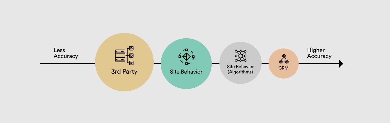 Graph showing common sources of data insights for personalization