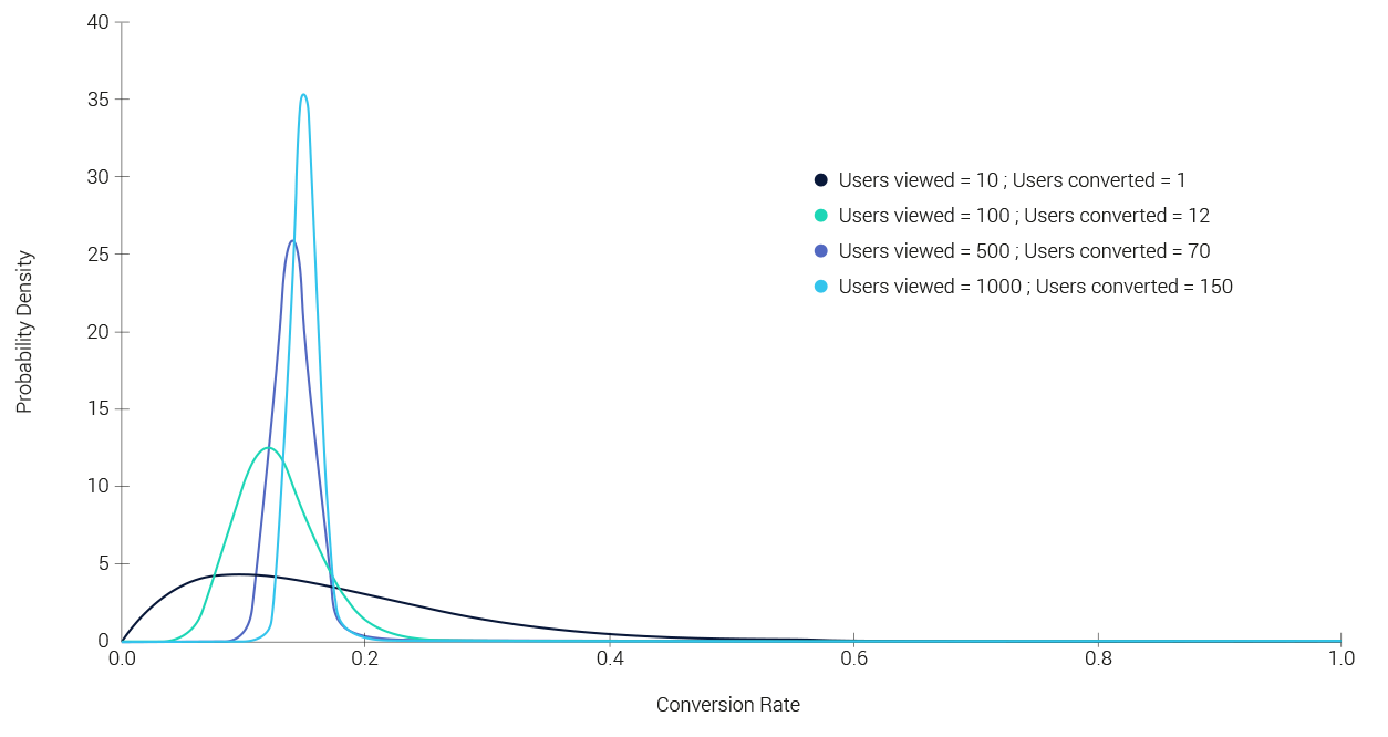 Graph showing conversion rate against probability density