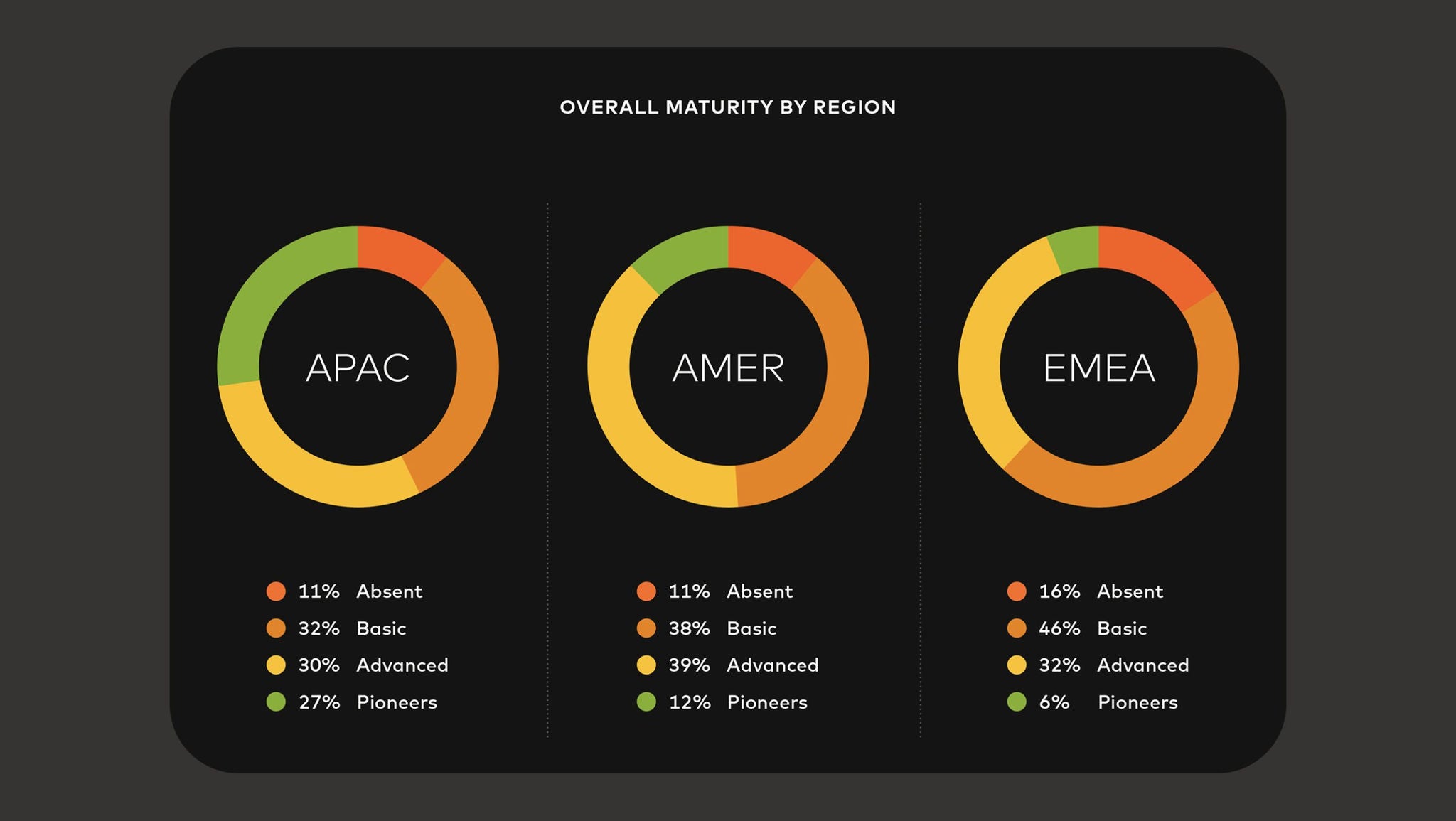 Personalization maturity varies by region: APAC prioritizes resources, AMER emphasizes cross-team collaboration, and EEMEA focuses on clear KPIs
