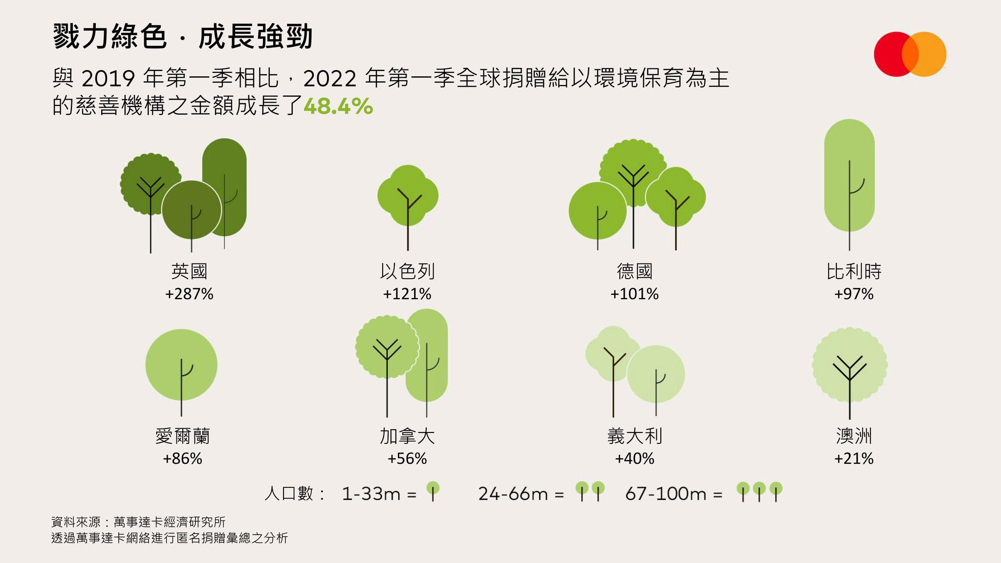 A graphic in Chinese showing tree icons of different sizes with country names and percentage figures beneath them.