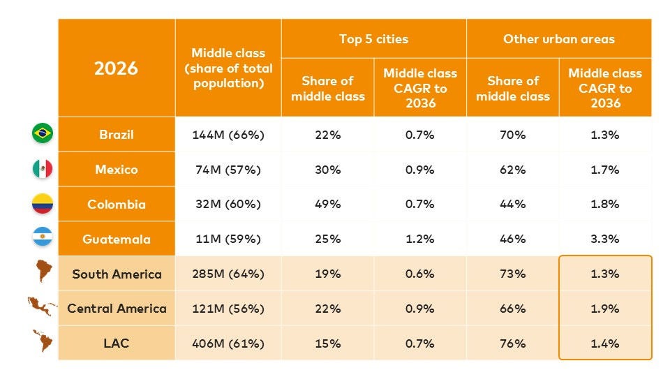 Infographic showing middle-class growth