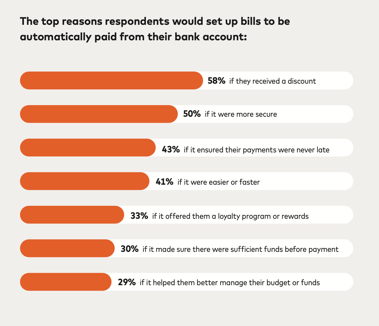 Top bills that respondents would set up to be automatically paid bar chart