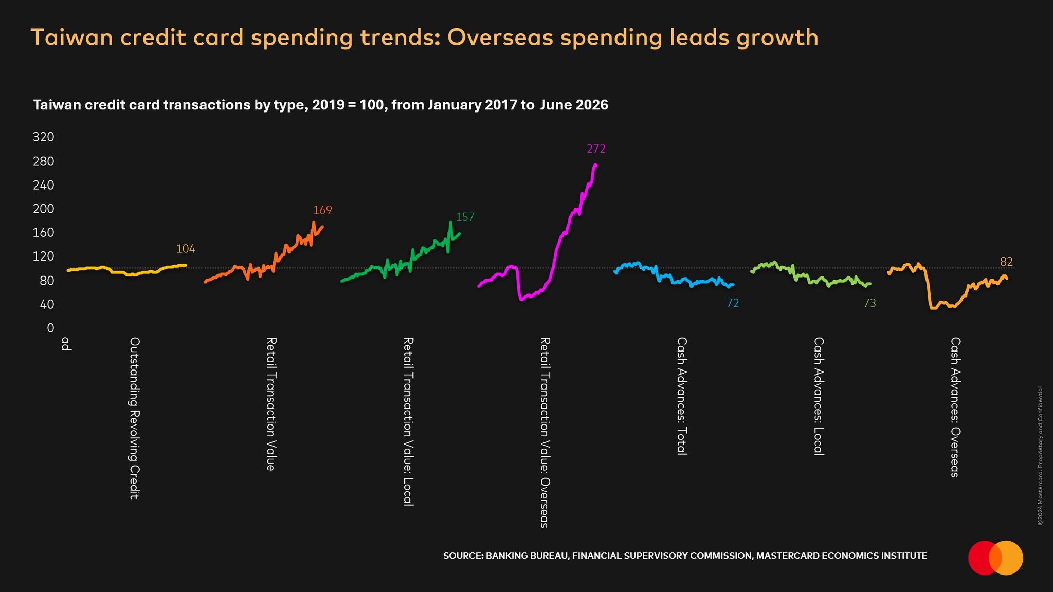 A dark-background chart in English titled "Taiwan credit card spending trends: Overseas spending leads growth", showing seven coloured index lines by transaction type.