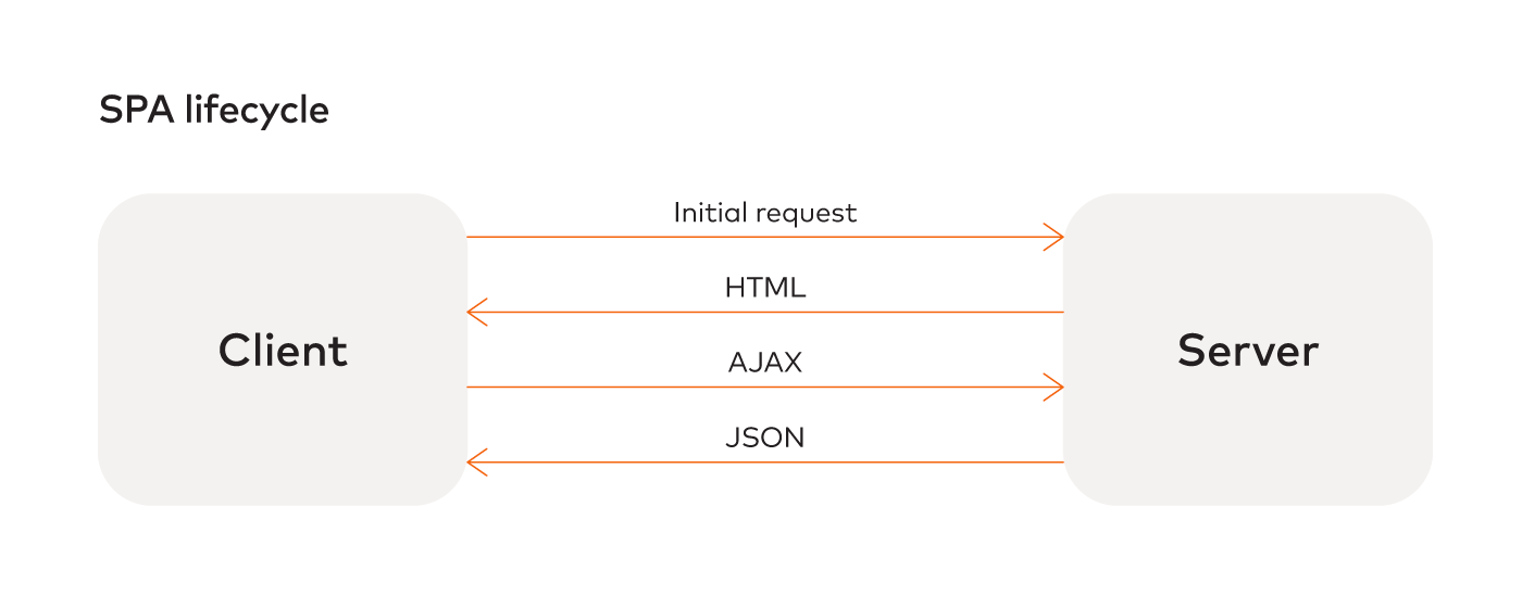 SPA lifecycle example