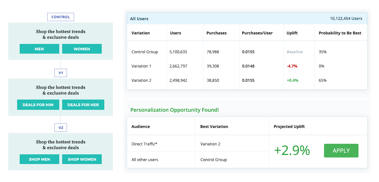 Image showing the control version of a test as well as two other variations and their performance after an A/B test.