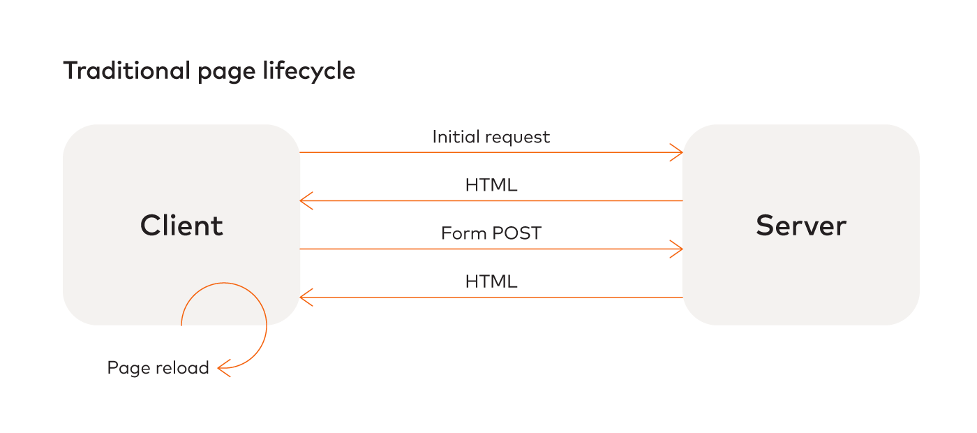 Traditional page lifecycle example