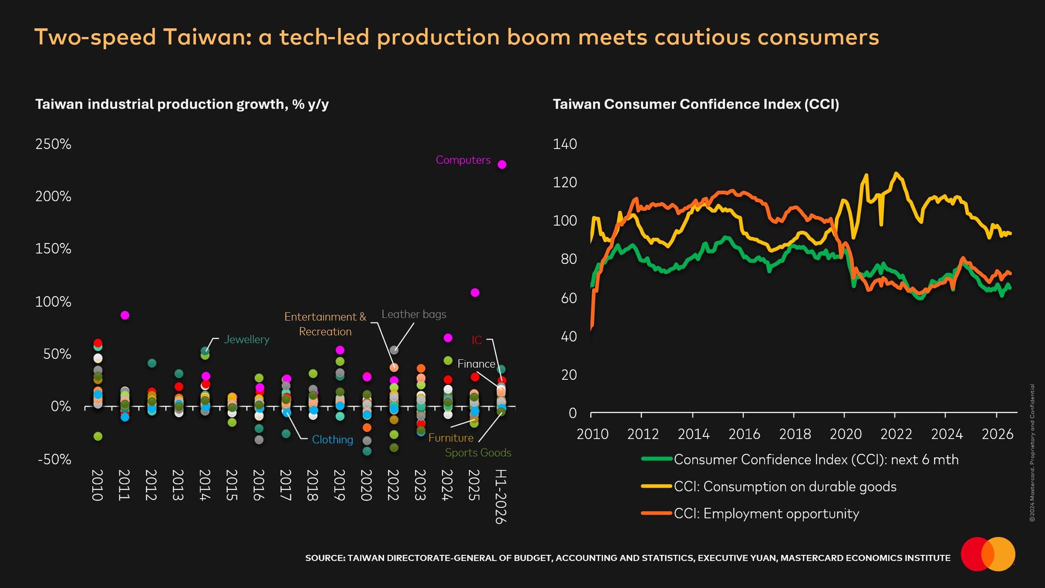 A dark-background chart in English titled "Two-speed Taiwan: a tech-led production boom meets cautious consumers", with a scatter plot of industrial production growth on the left and three consumer confidence lines on the right.