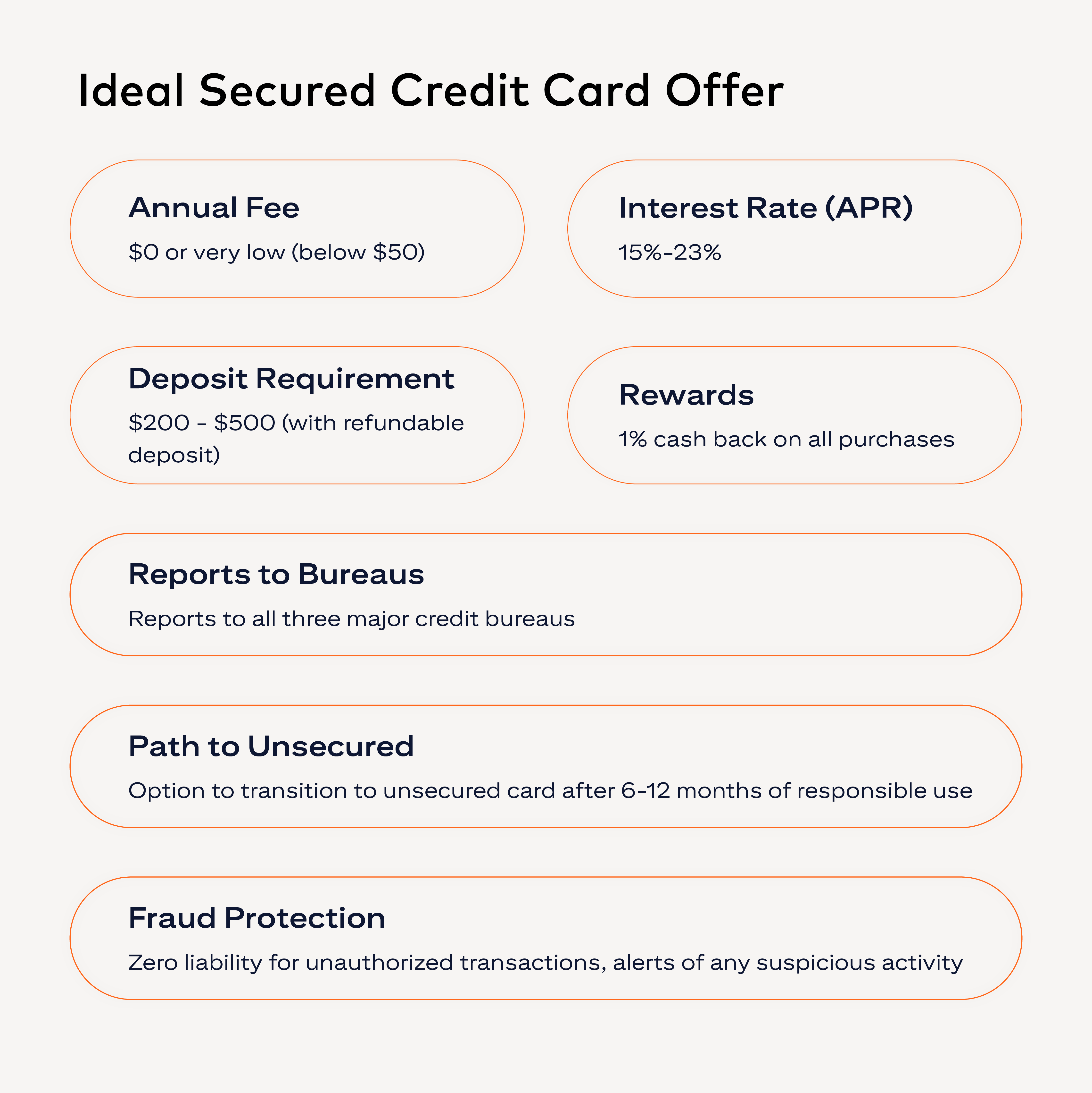 A list of ideal offer terms for a secured credit card.