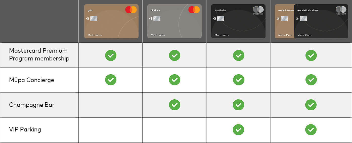 Comparison chart showing Mastercard Premium card benefits across Gold, Platinum, World Elite, and World Business cards. The table lists four benefits — Mastercard Premium Program membership, Müpa Concierge, Champagne Bar, and VIP Parking — with green check marks indicating eligibility. Gold, Platinum, World Elite, and World Business cards all include Premium Program membership; Platinum, World Elite, and World Business include Müpa Concierge; only World Elite and World Business include Champagne Bar and VIP Parking.
