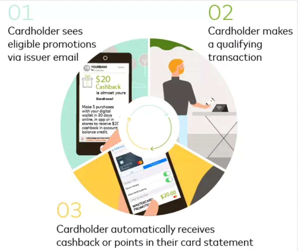 Mastercards promotions workflow
