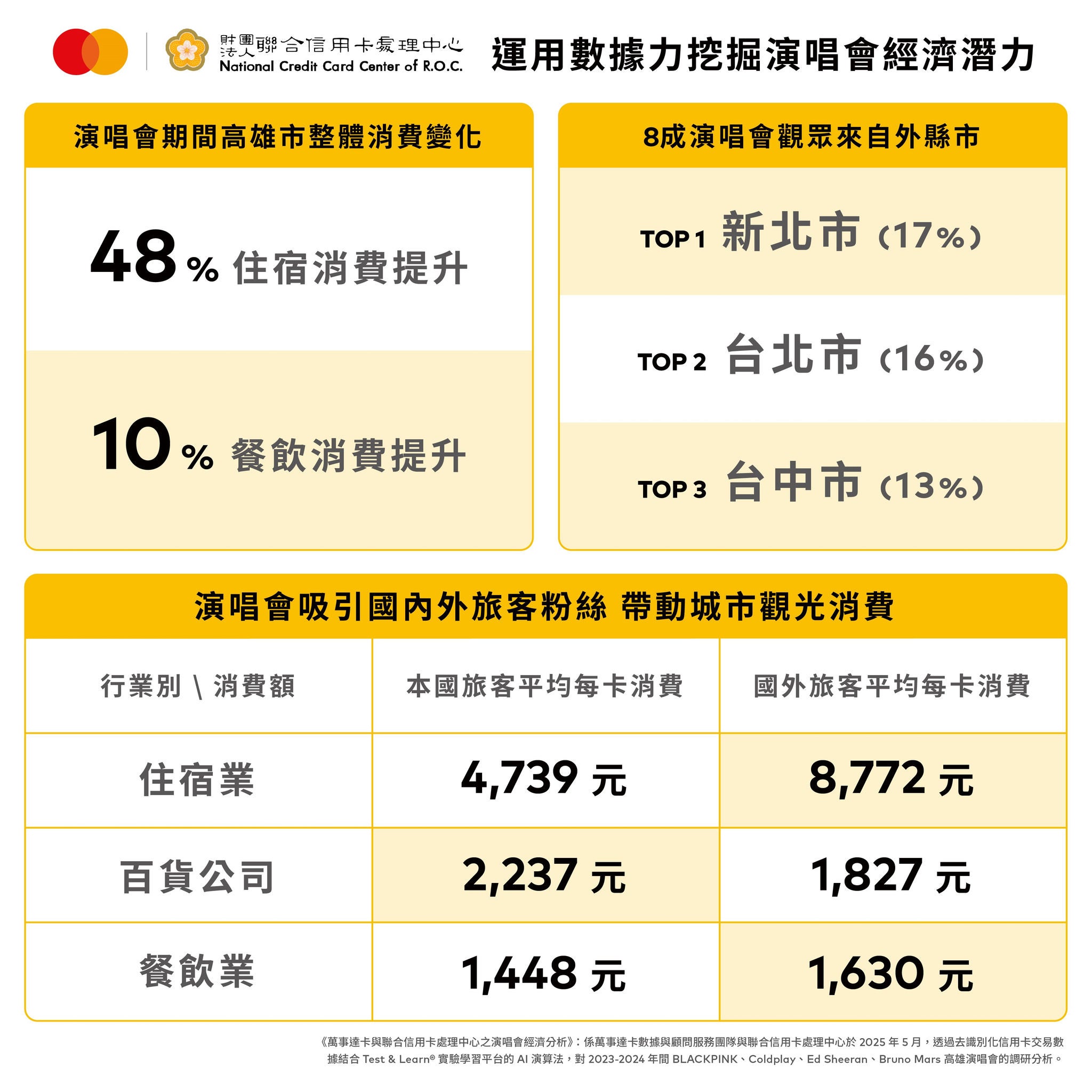 城市觀光經濟新引擎 八成追星族跨縣市參加演唱會