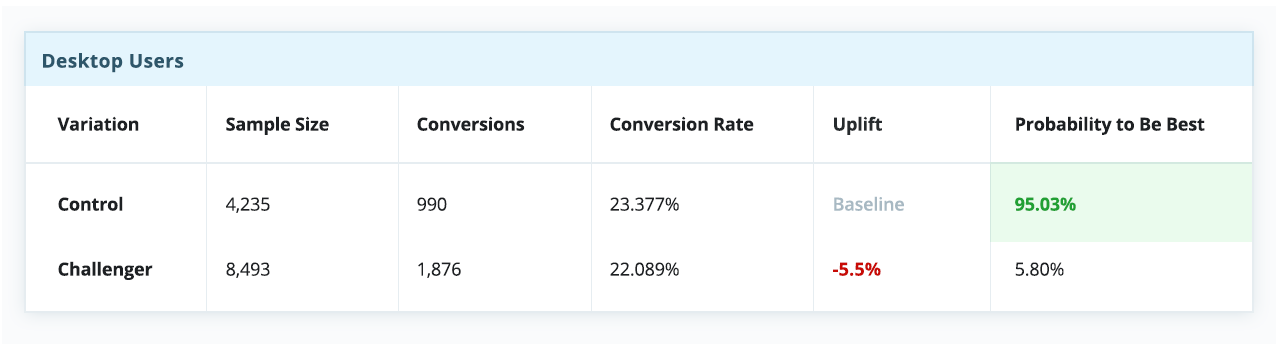 Table showing the results of a test for desktop users