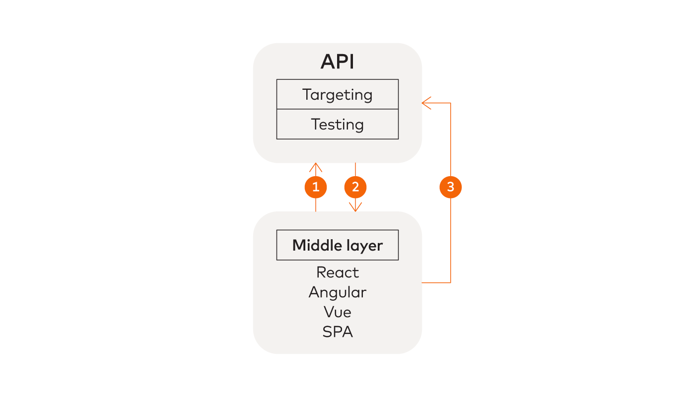 Lifecycle example