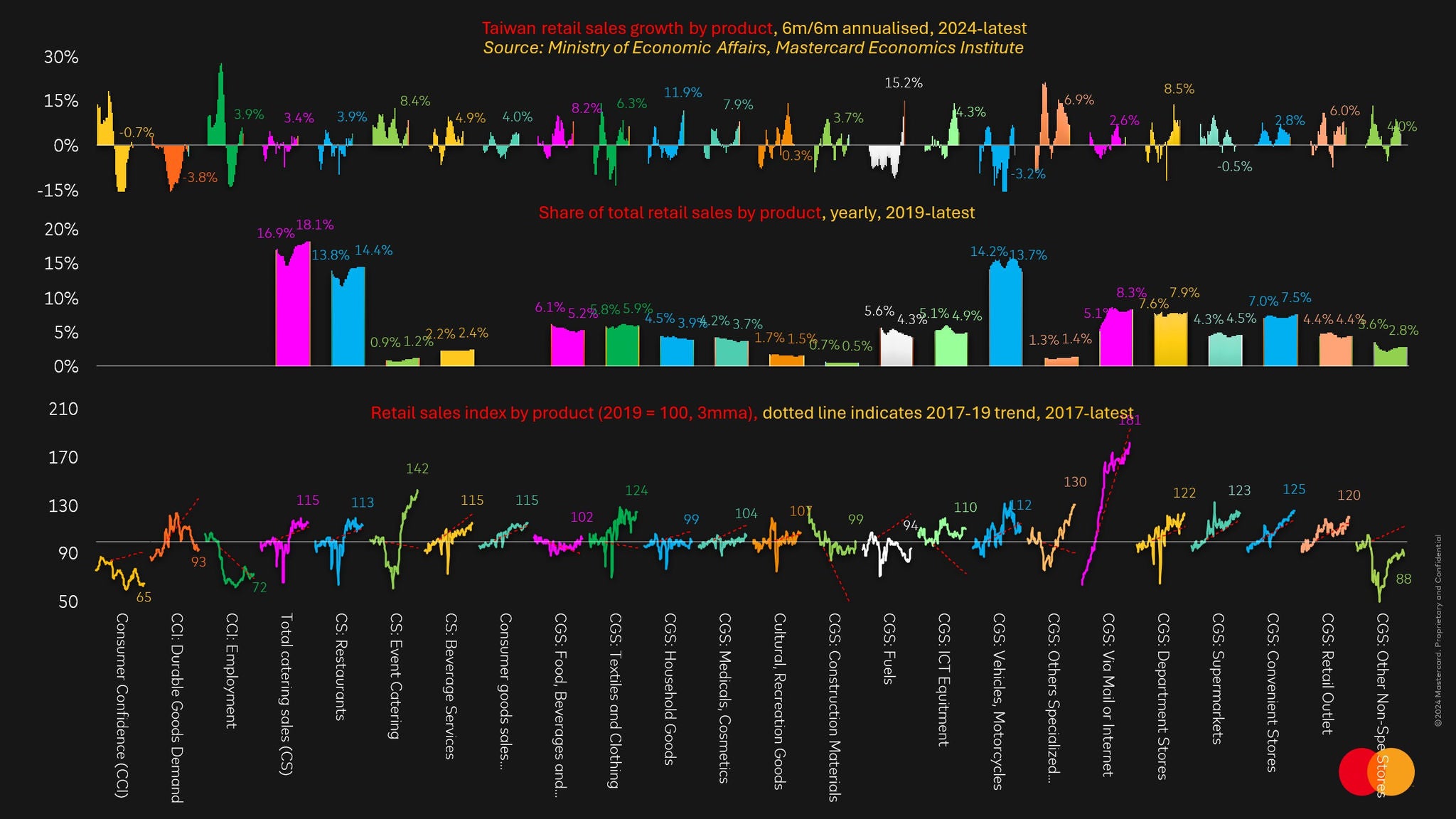 A dark-background chart in English showing Taiwan retail sales growth, share of total sales and a sales index across product categories in three stacked panels.