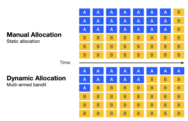 Comparison between manual and dynamic allocation