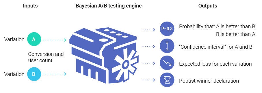 Graph showing how a bayesian A/B testing engine works