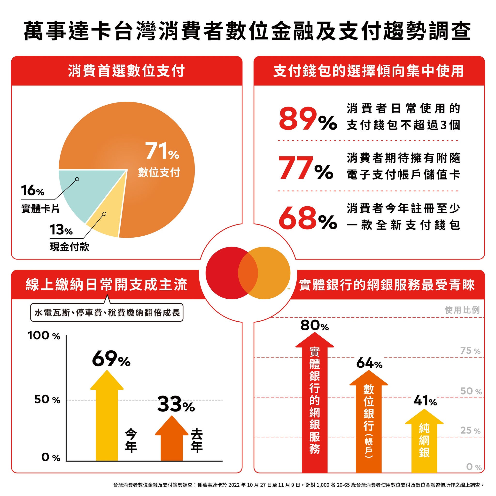 An infographic in Chinese with red-framed sections showing a pie chart, percentages, and arrow charts.